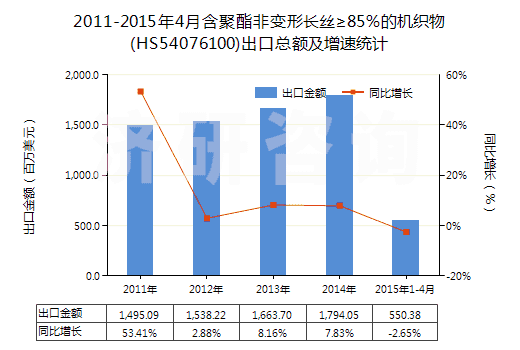 2011-2015年4月含聚酯非變形長(zhǎng)絲≥85％的機(jī)織物(HS54076100)出口總額及增速統(tǒng)計(jì)